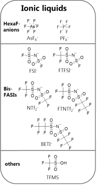 SFC Suspect Screening of Ionic Liquids