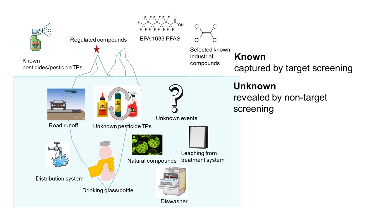 Known and Unknown Compounds in Drinking Water